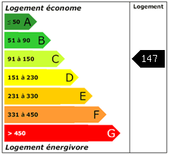 Consomation énergie : 147