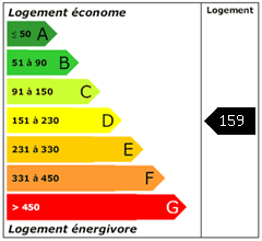 Consomation énergie : 159