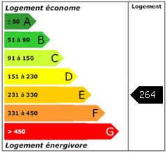 Consomation énergie : 264